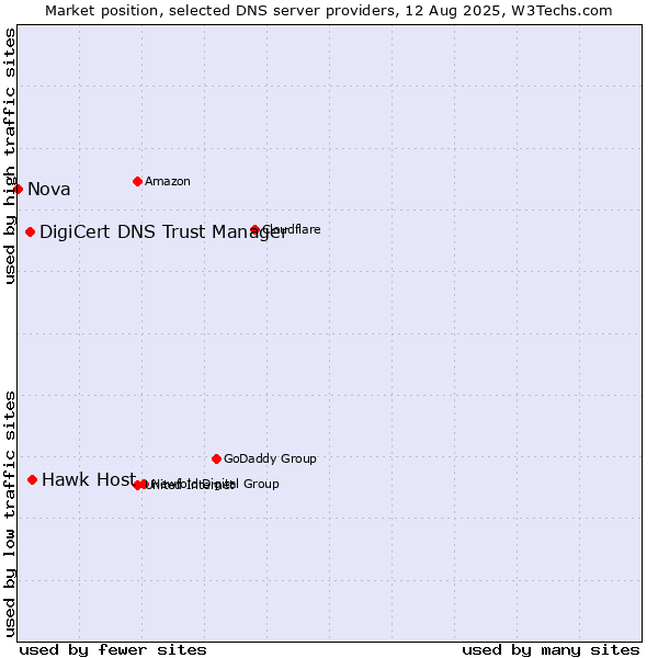 Market position of Hawk Host vs. DigiCert DNS Trust Manager vs. Nova