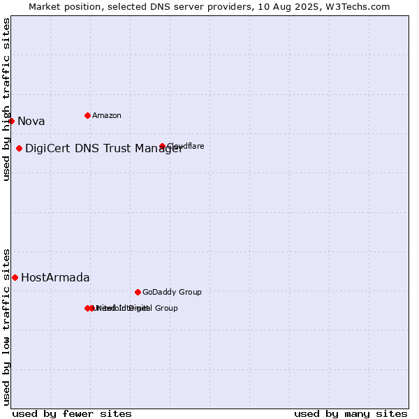 Market position of DigiCert DNS Trust Manager vs. HostArmada vs. Nova