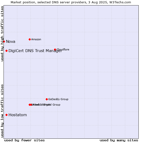 Market position of DigiCert DNS Trust Manager vs. Hostatom vs. Nova