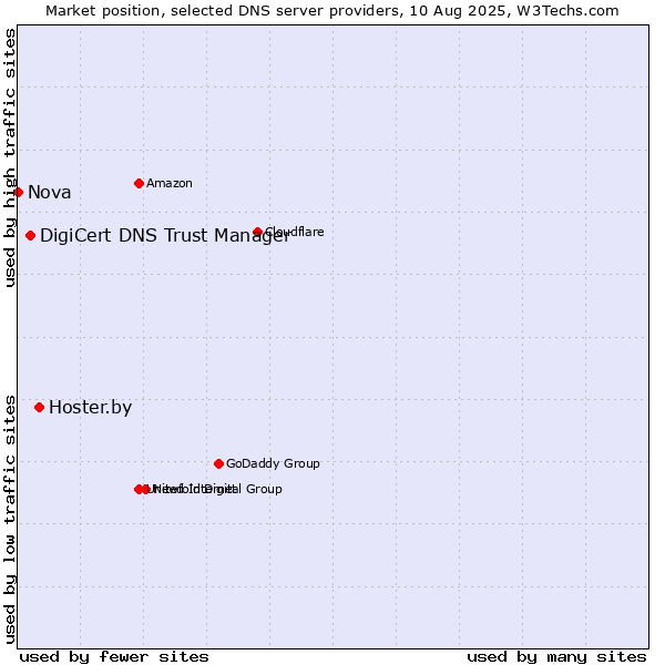 Market position of Hoster.by vs. DigiCert DNS Trust Manager vs. Nova
