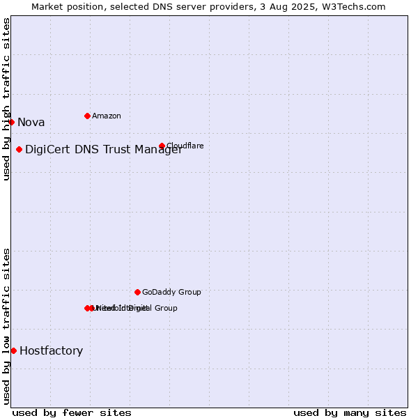 Market position of DigiCert DNS Trust Manager vs. Hostfactory vs. Nova