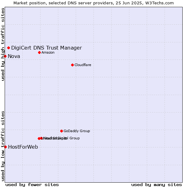 Market position of DigiCert DNS Trust Manager vs. HostForWeb vs. Nova