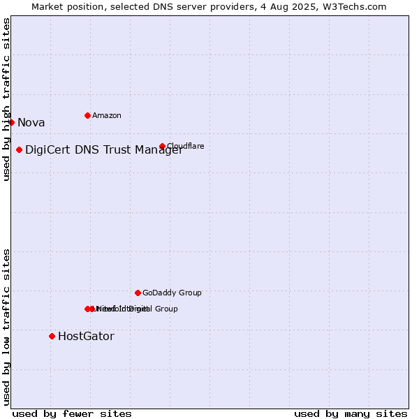 Market position of HostGator vs. DigiCert DNS Trust Manager vs. Nova