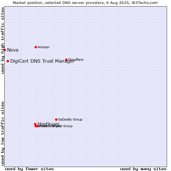 Market position of Hostinger vs. DigiCert DNS Trust Manager vs. Nova