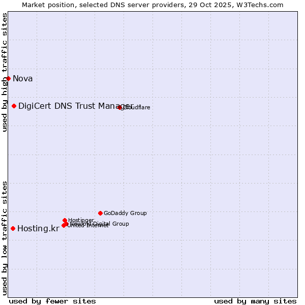 Market position of DigiCert DNS Trust Manager vs. Hosting.kr vs. Nova