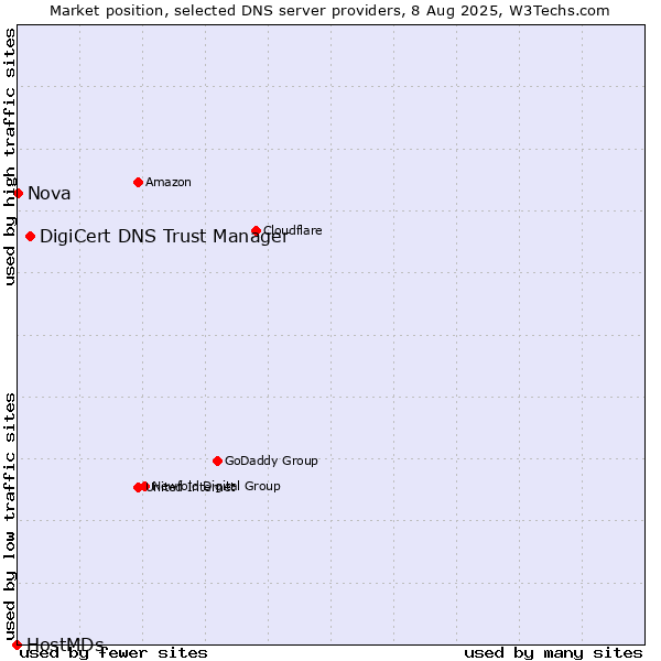 Market position of DigiCert DNS Trust Manager vs. Nova vs. HostMDs