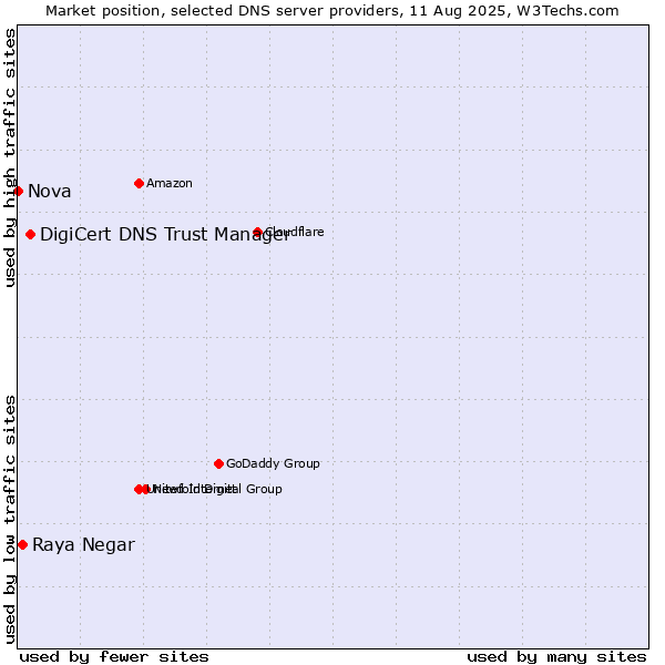 Market position of DigiCert DNS Trust Manager vs. Raya Negar vs. Nova
