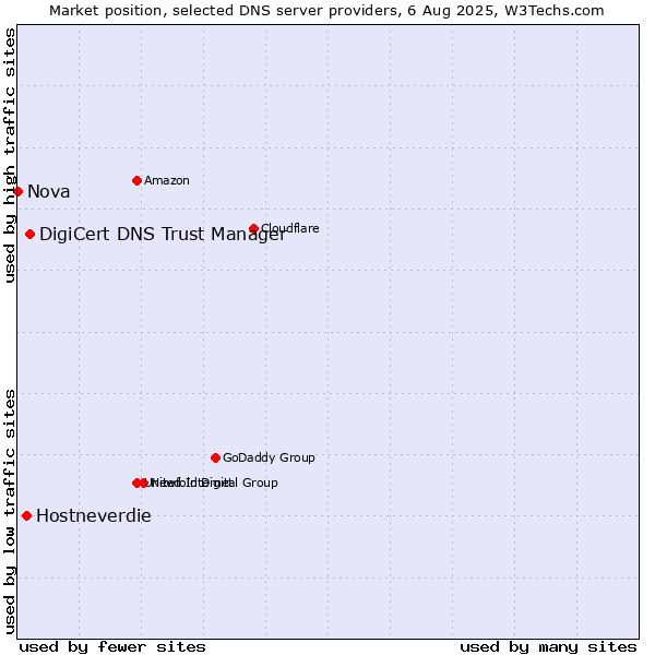 Market position of DigiCert DNS Trust Manager vs. Hostneverdie vs. Nova