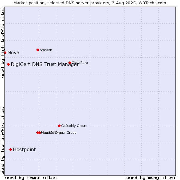 Market position of Hostpoint vs. DigiCert DNS Trust Manager vs. Nova