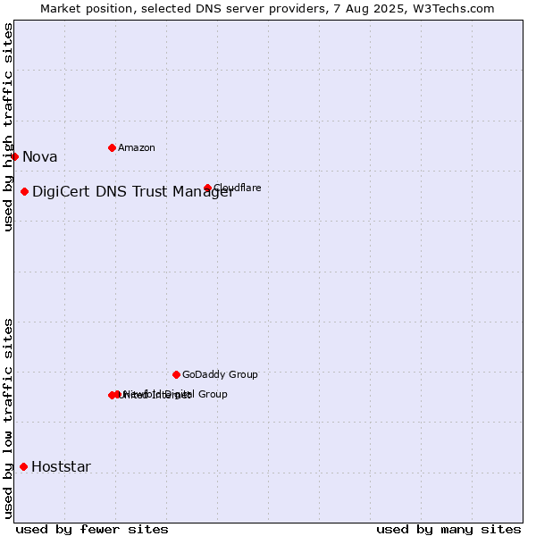 Market position of DigiCert DNS Trust Manager vs. Hoststar vs. Nova