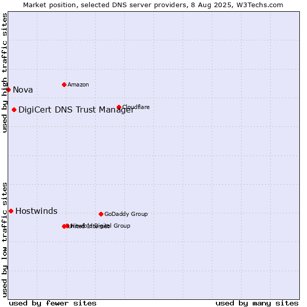 Market position of DigiCert DNS Trust Manager vs. Hostwinds vs. Nova