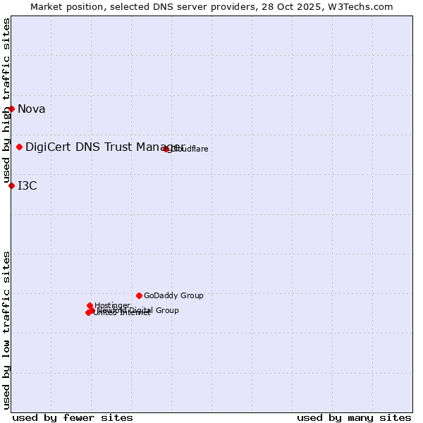 Market position of DigiCert DNS Trust Manager vs. I3C vs. Nova
