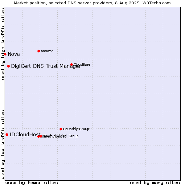 Market position of DigiCert DNS Trust Manager vs. IDCloudHost vs. Nova