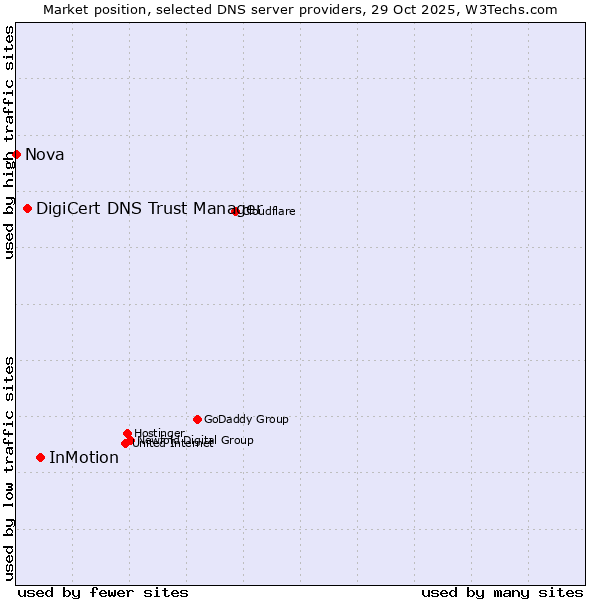Market position of InMotion vs. DigiCert DNS Trust Manager vs. Nova