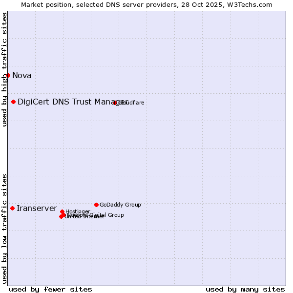 Market position of DigiCert DNS Trust Manager vs. Iranserver vs. Nova