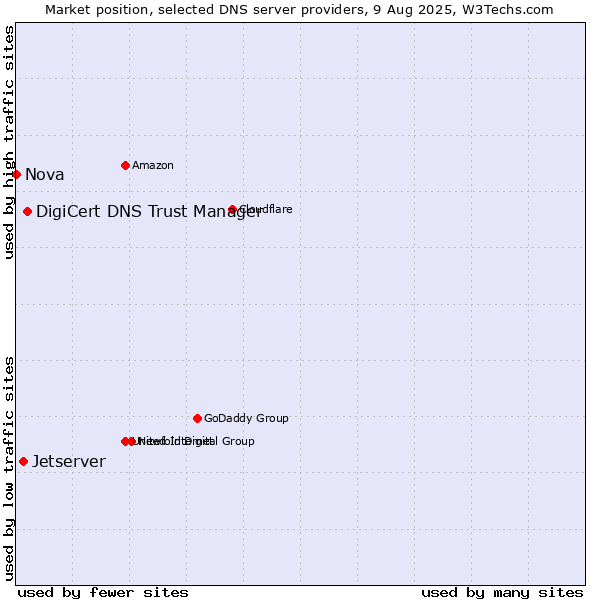 Market position of DigiCert DNS Trust Manager vs. Jetserver vs. Nova