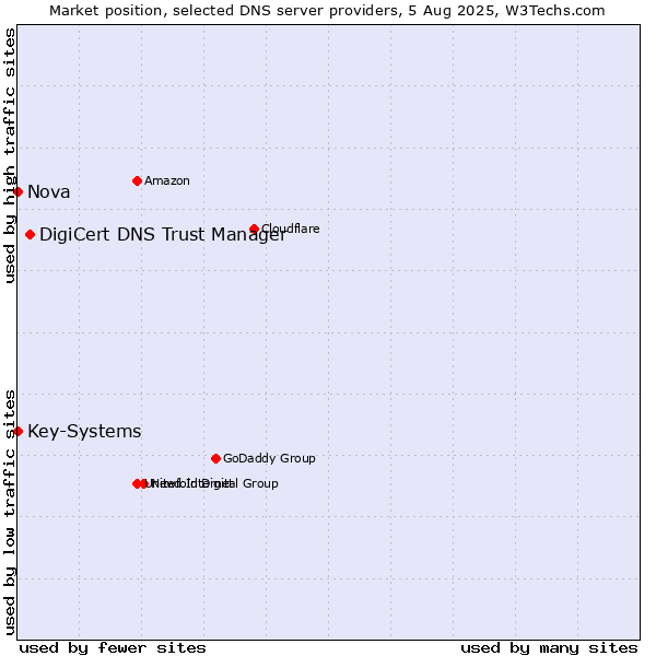 Market position of DigiCert DNS Trust Manager vs. Nova vs. Key-Systems