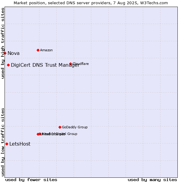 Market position of DigiCert DNS Trust Manager vs. LetsHost vs. Nova