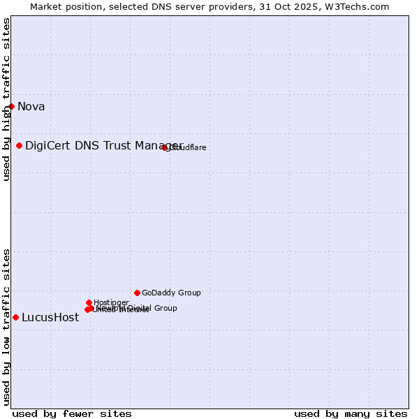 Market position of DigiCert DNS Trust Manager vs. LucusHost vs. Nova