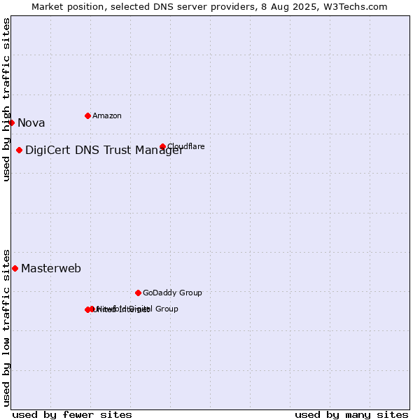 Market position of DigiCert DNS Trust Manager vs. Masterweb vs. Nova