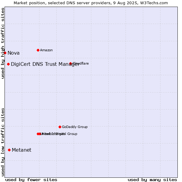 Market position of Metanet vs. DigiCert DNS Trust Manager vs. Nova
