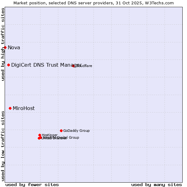 Market position of MiroHost vs. DigiCert DNS Trust Manager vs. Nova