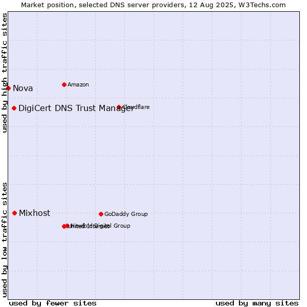 Market position of Mixhost vs. DigiCert DNS Trust Manager vs. Nova