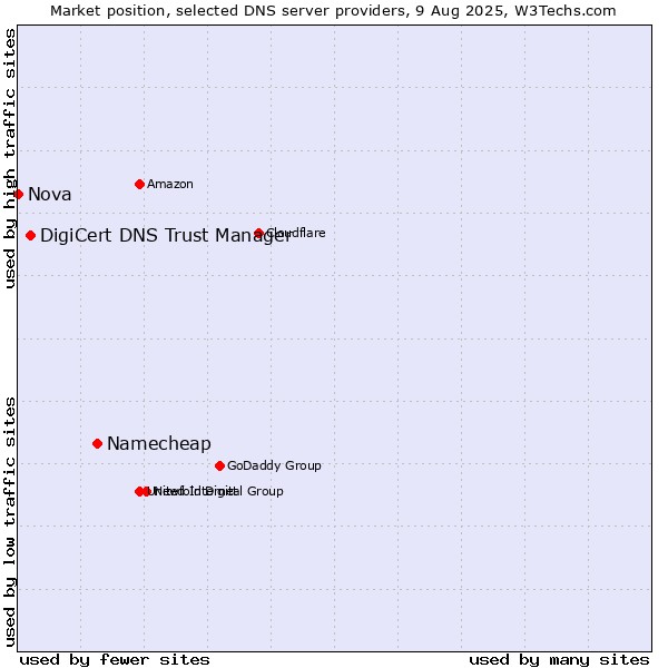Market position of Namecheap vs. DigiCert DNS Trust Manager vs. Nova