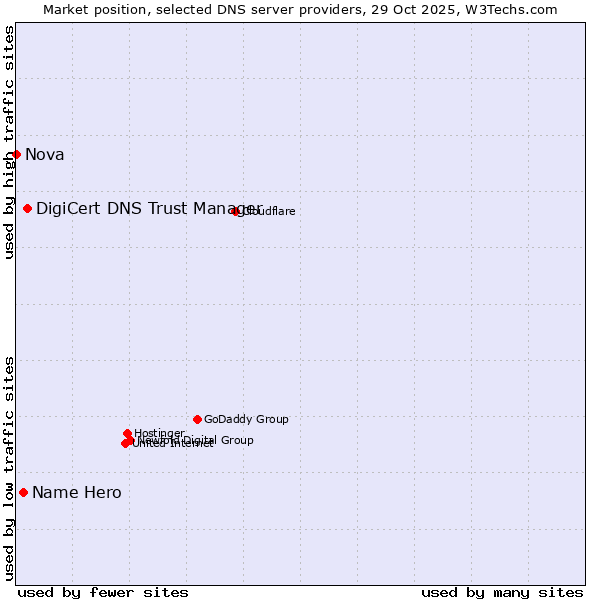 Market position of DigiCert DNS Trust Manager vs. Name Hero vs. Nova