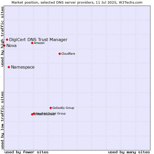 Market position of Namespace vs. DigiCert DNS Trust Manager vs. Nova