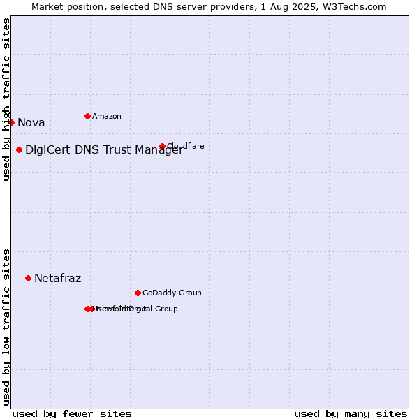 Market position of Netafraz vs. DigiCert DNS Trust Manager vs. Nova