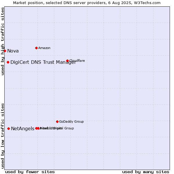 Market position of NetAngels vs. DigiCert DNS Trust Manager vs. Nova