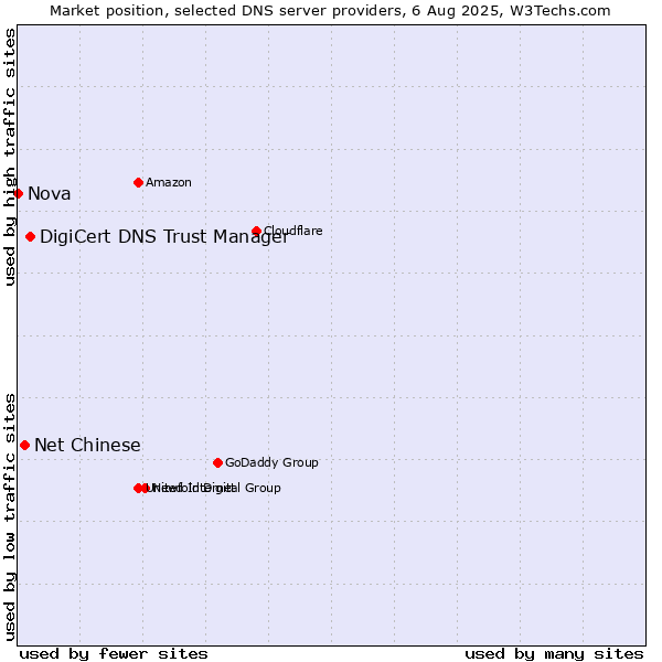 Market position of DigiCert DNS Trust Manager vs. Net Chinese vs. Nova