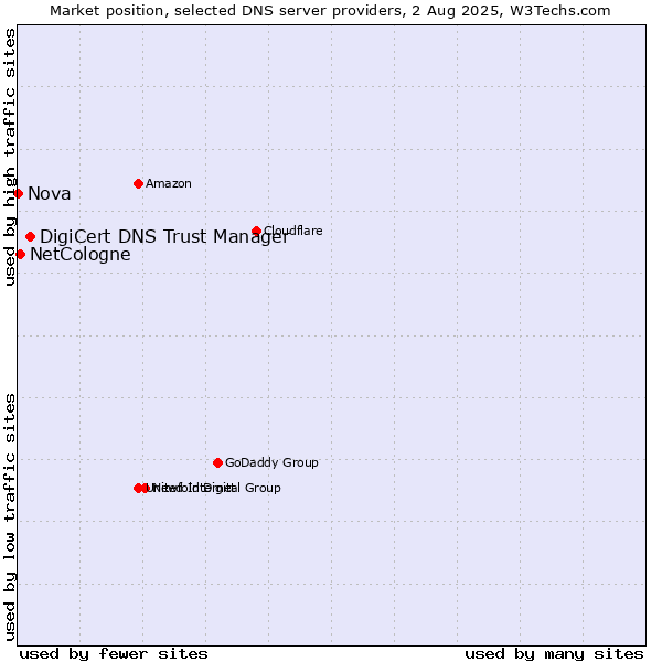 Market position of DigiCert DNS Trust Manager vs. NetCologne vs. Nova