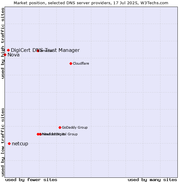 Market position of netcup vs. DigiCert DNS Trust Manager vs. Nova
