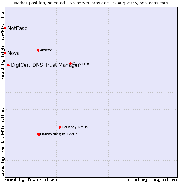 Market position of DigiCert DNS Trust Manager vs. Nova vs. NetEase