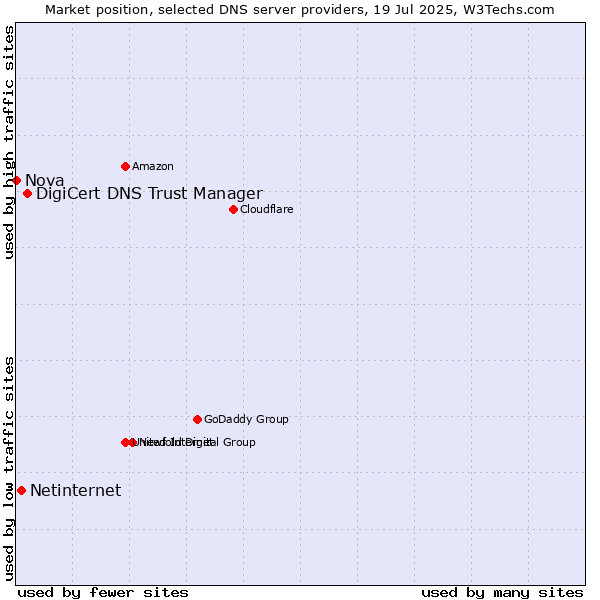 Market position of DigiCert DNS Trust Manager vs. Netinternet vs. Nova