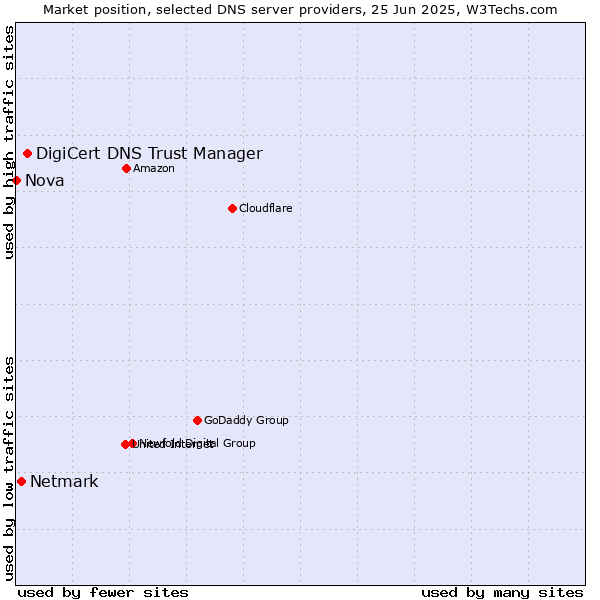 Market position of DigiCert DNS Trust Manager vs. Netmark vs. Nova