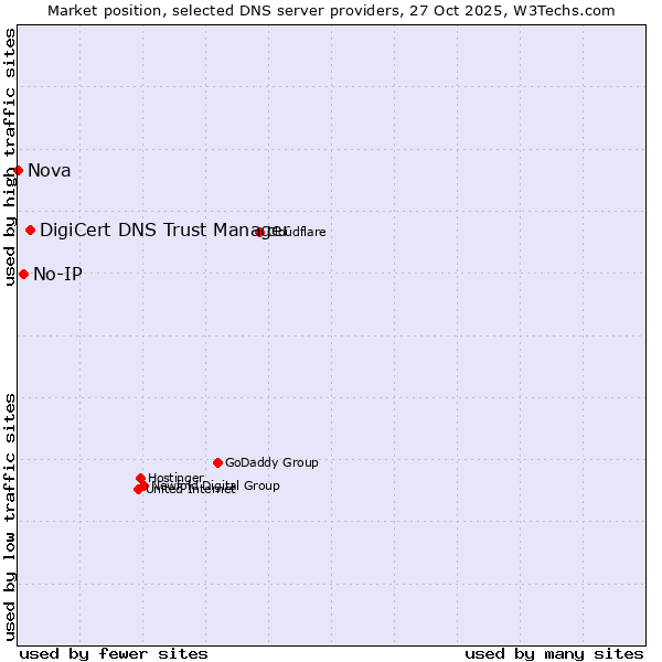 Market position of DigiCert DNS Trust Manager vs. No-IP vs. Nova