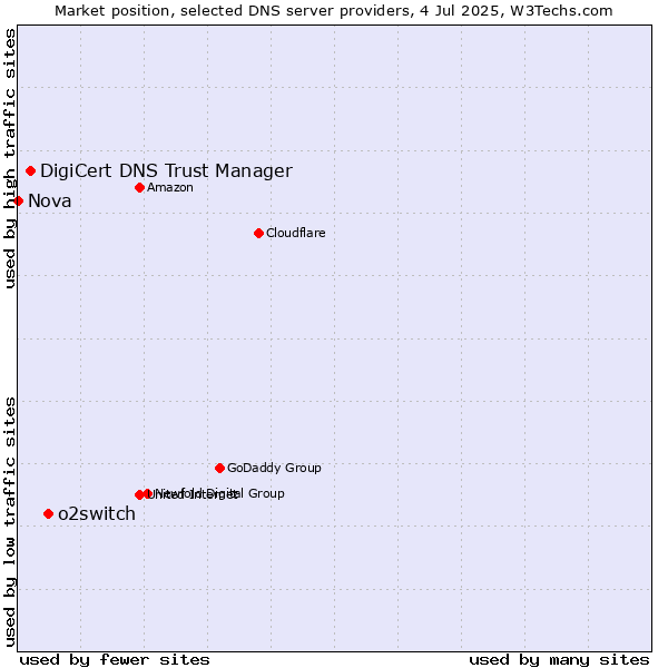 Market position of o2switch vs. DigiCert DNS Trust Manager vs. Nova