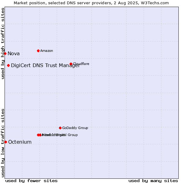 Market position of DigiCert DNS Trust Manager vs. Octenium vs. Nova
