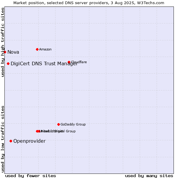 Market position of Openprovider vs. DigiCert DNS Trust Manager vs. Nova