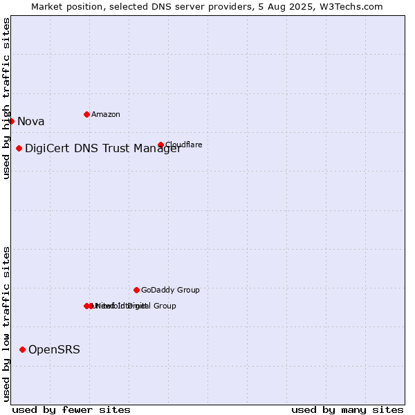 Market position of OpenSRS vs. DigiCert DNS Trust Manager vs. Nova