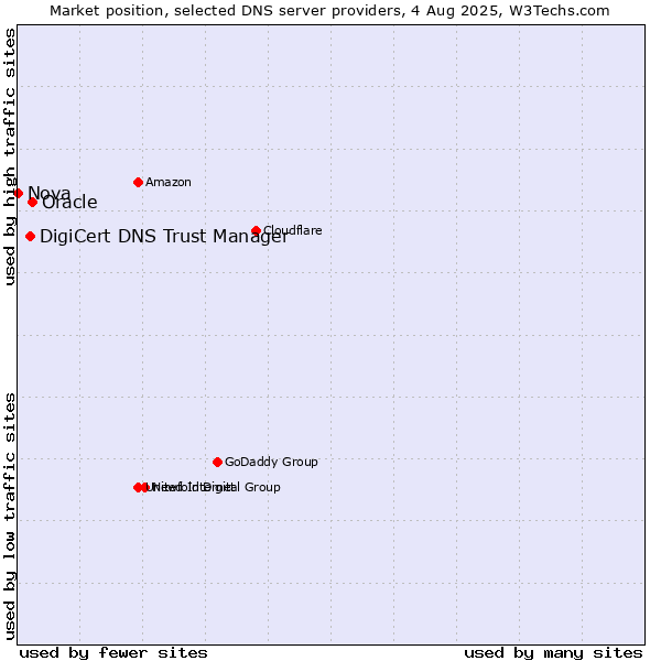 Market position of Oracle vs. DigiCert DNS Trust Manager vs. Nova
