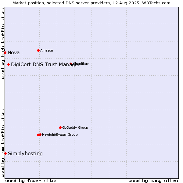 Market position of DigiCert DNS Trust Manager vs. Simplyhosting vs. Nova
