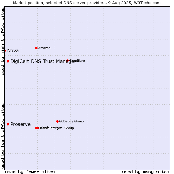 Market position of DigiCert DNS Trust Manager vs. Proserve vs. Nova