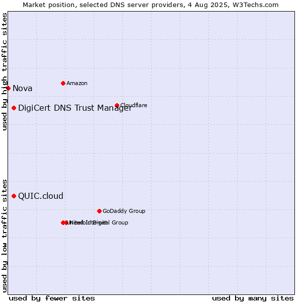 Market position of DigiCert DNS Trust Manager vs. QUIC.cloud vs. Nova