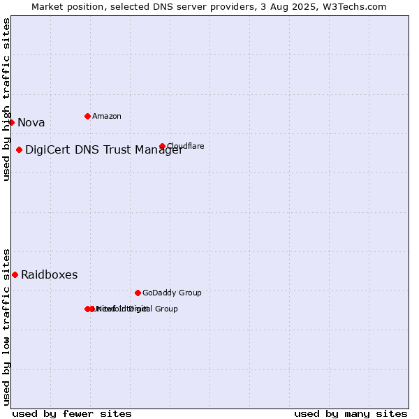 Market position of DigiCert DNS Trust Manager vs. Raidboxes vs. Nova
