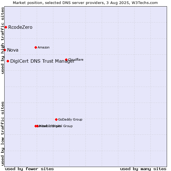 Market position of DigiCert DNS Trust Manager vs. RcodeZero vs. Nova
