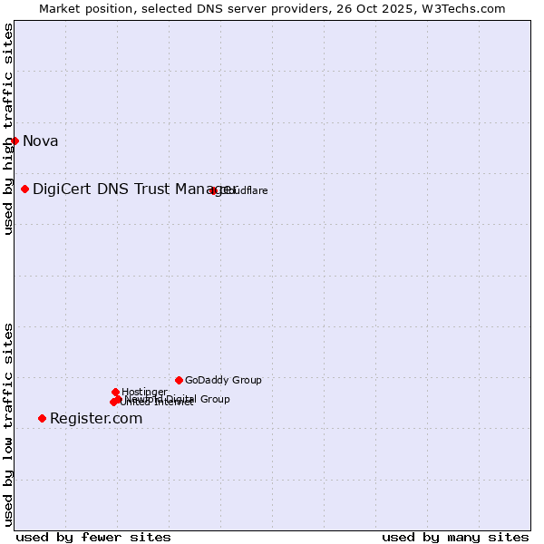Market position of Register.com vs. DigiCert DNS Trust Manager vs. Nova